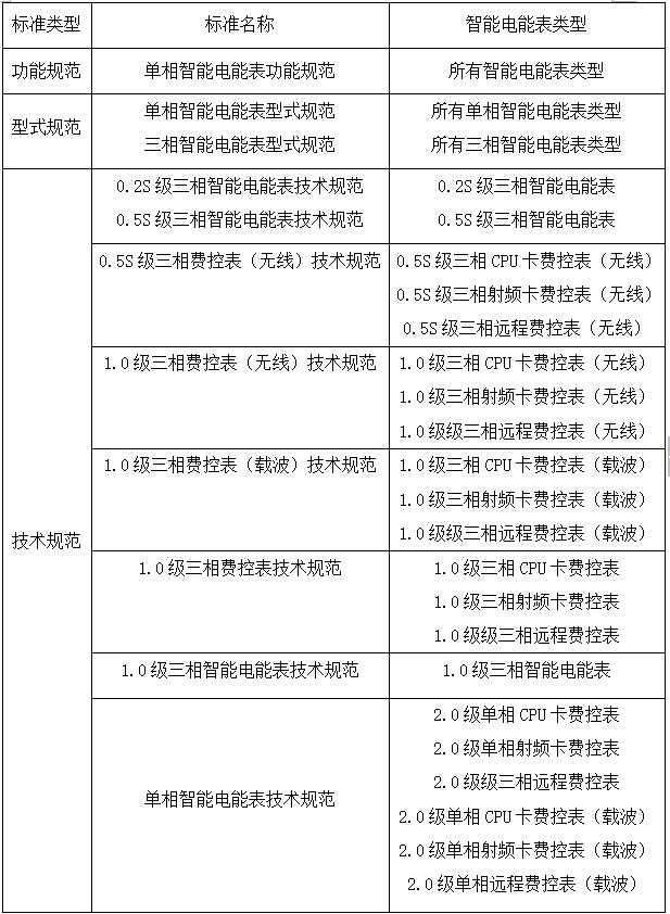 智能电表类型与国家电网智能电能表技术规范对照