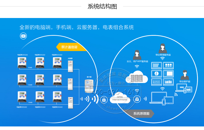 远程预付费集抄管理系统结构图