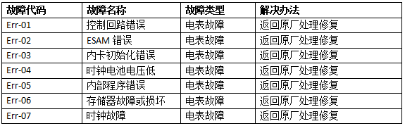 电表故障代码分析及解决办法1