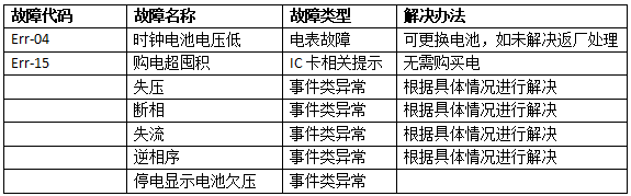 电表故障代码分析及解决办法2