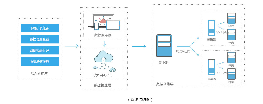 远程抄表管理系统结构图